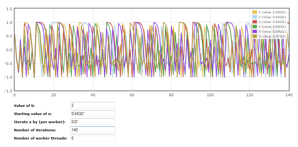 Graph showing 6 threads of chaotic data