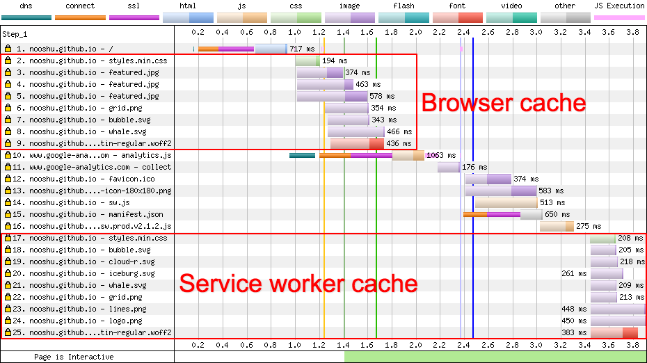 Service worker precache doubling requests for assets