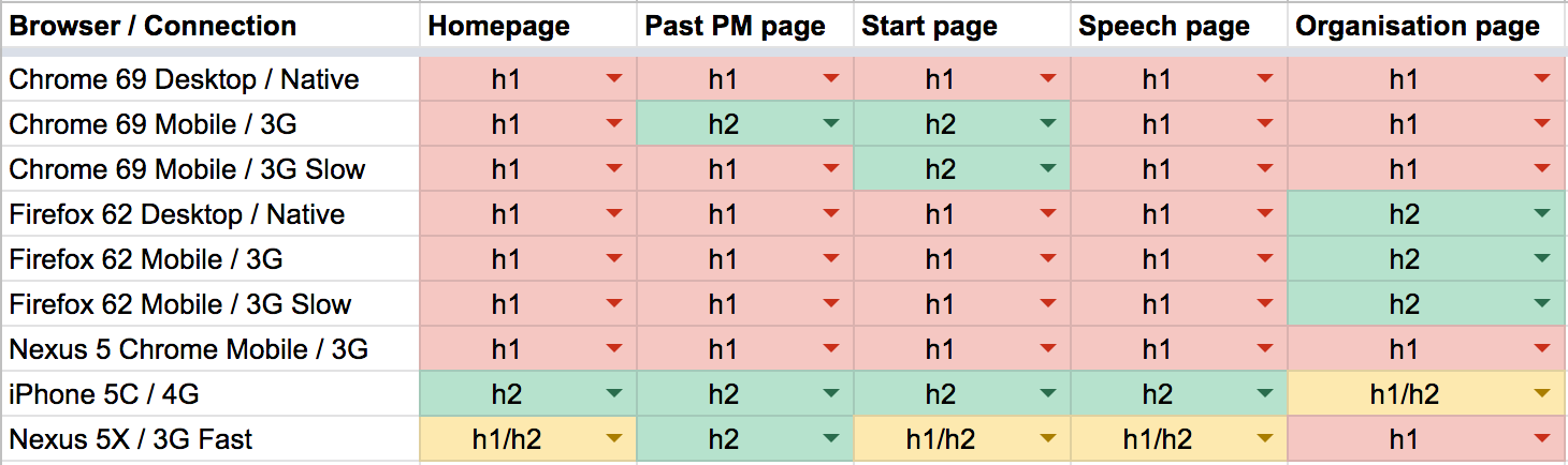 Results from testing HTTP/1.1 vs HTTP/2.