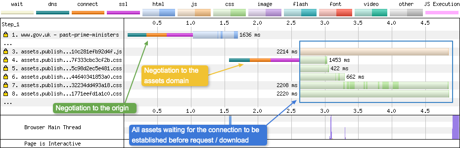 The delay seen in the HTTP/2 waterfall chart